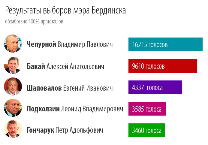 Результаты выбора мэра