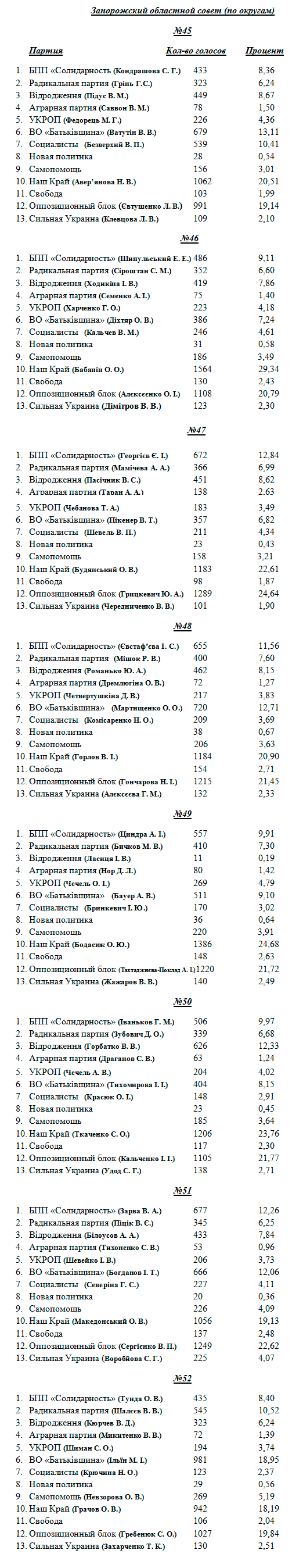 Депутаты областного совета