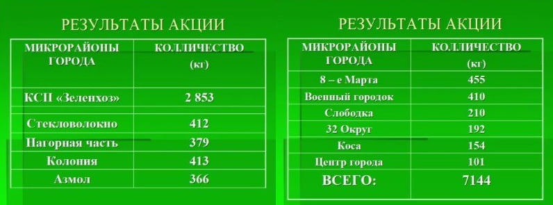 Итоги акции