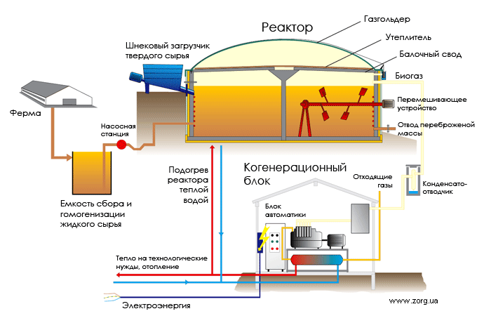 Биогаз как добывается