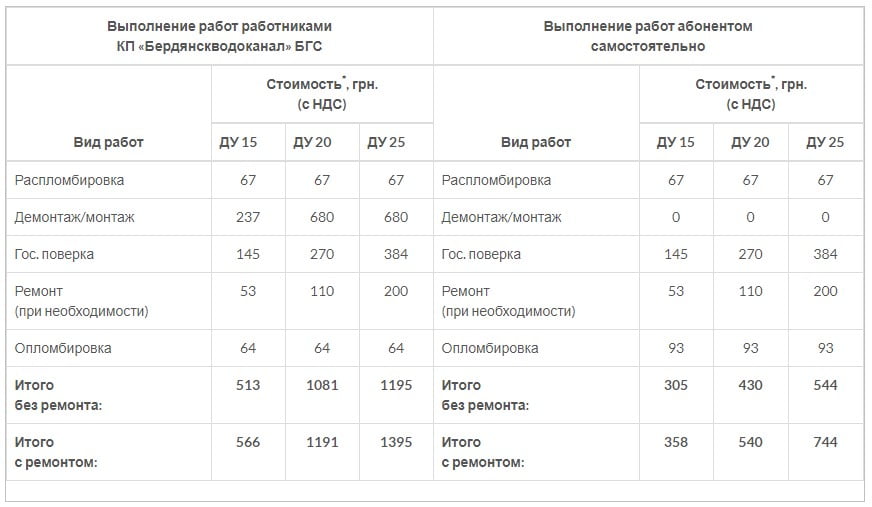 расценки на поверку счетчика