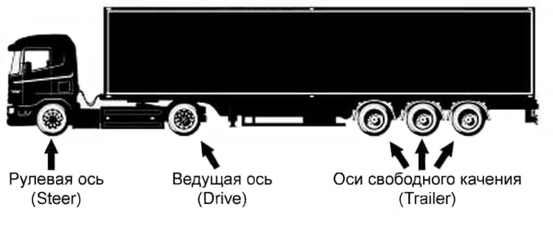 оси грузового транспорта