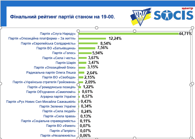 социс экзитпол