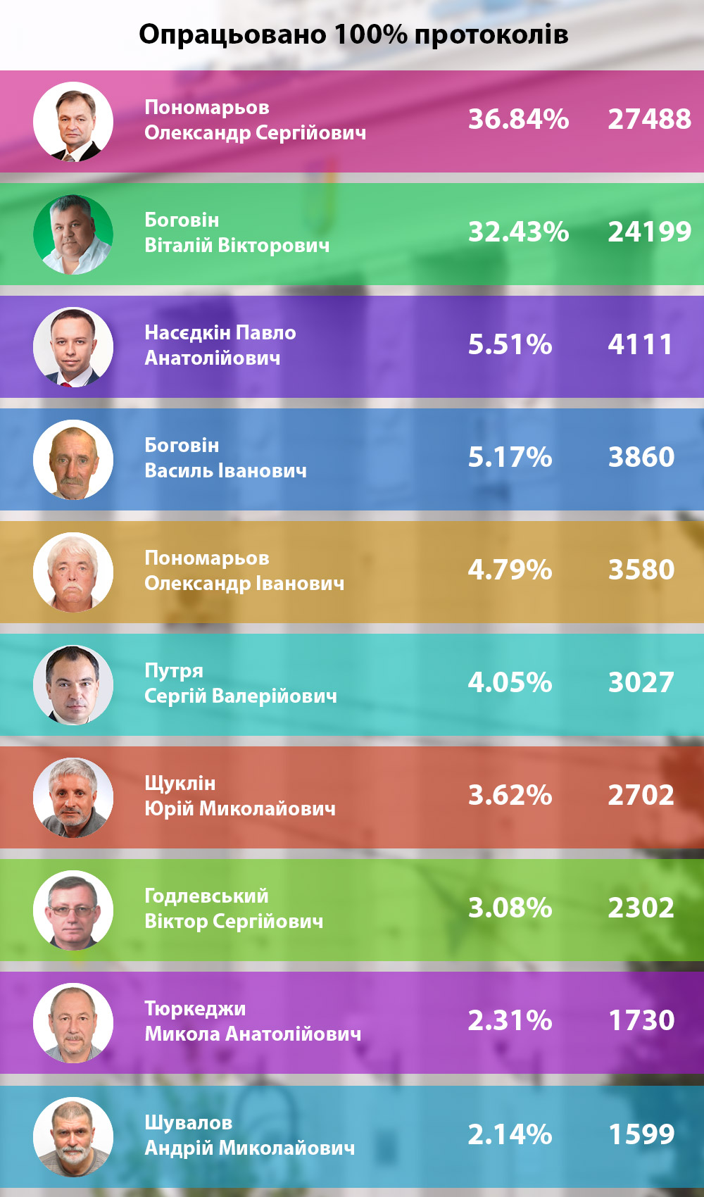 Оброблено 100%