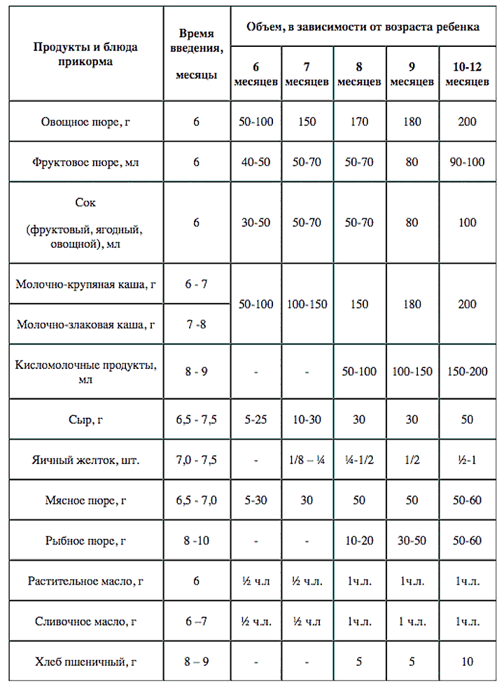 Таблица прикорма