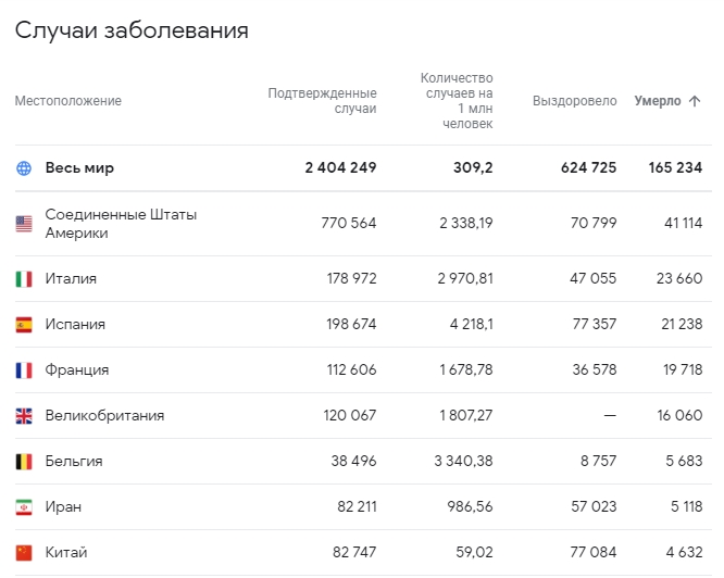 Статистика смертности по миру