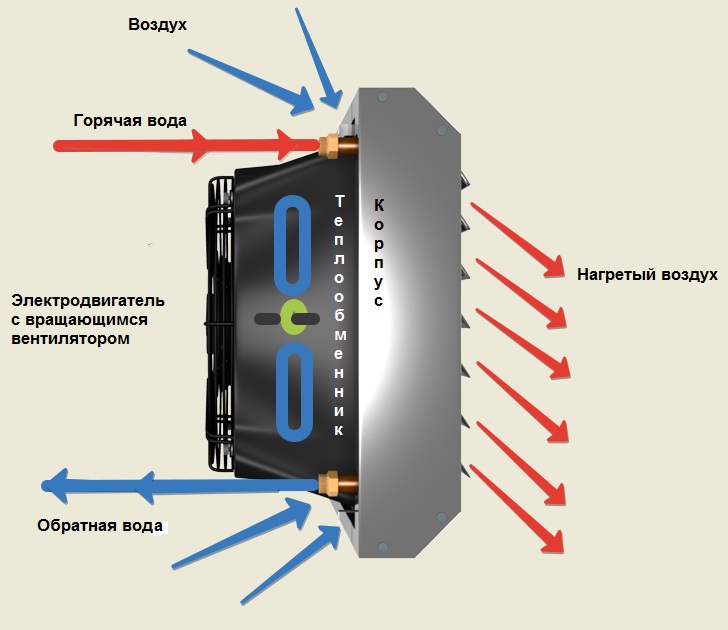 тепловентилятор строение