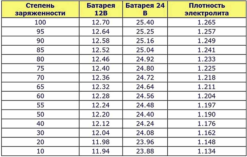 Таблица заряда акумулятора