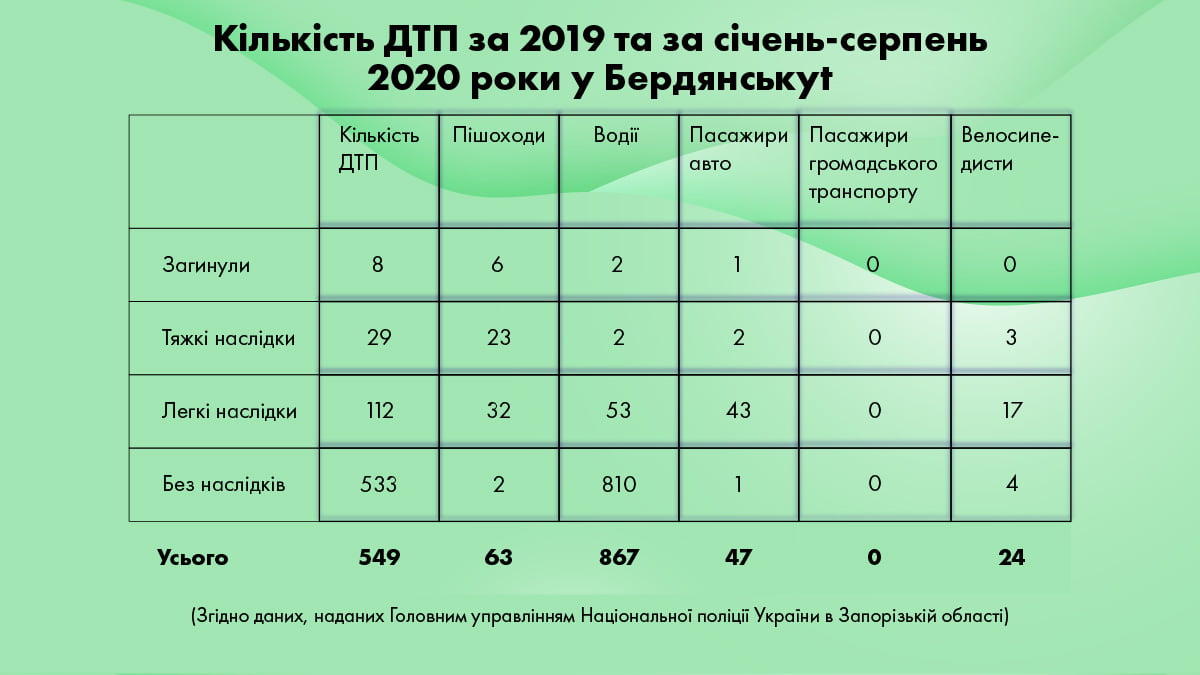 Таблица ДТП в Бердянске