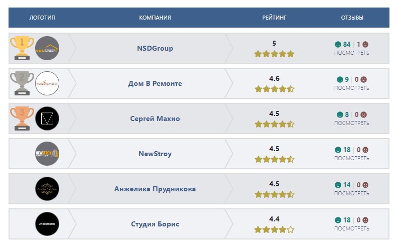 рейтинг компаний по отделке и ремонту в Киева