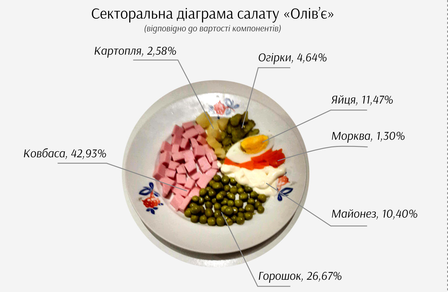 салат олів'є пропорції 