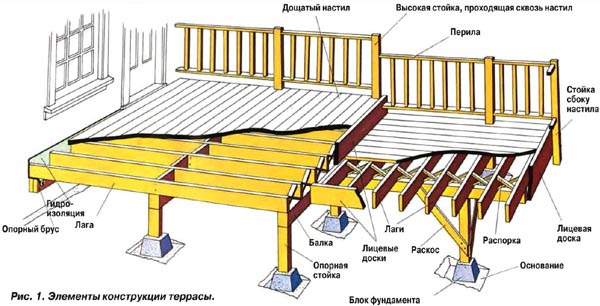 террасы 