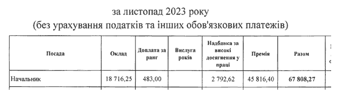 нарахування Віторкіі Галіціній за листопад 2023