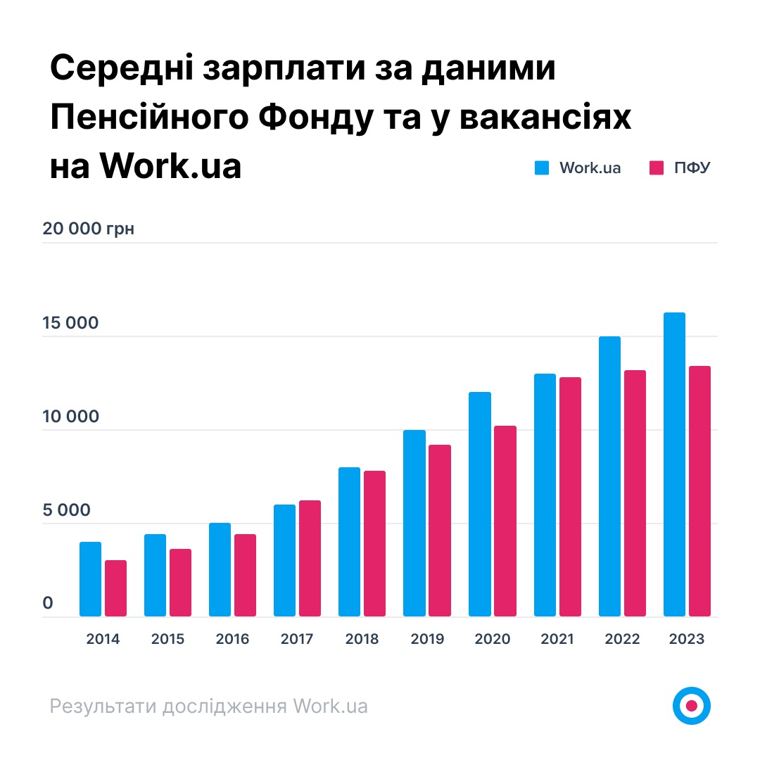 Середні зарплати за даними Пенсійного Фонду та у вакансіях на Work.ua