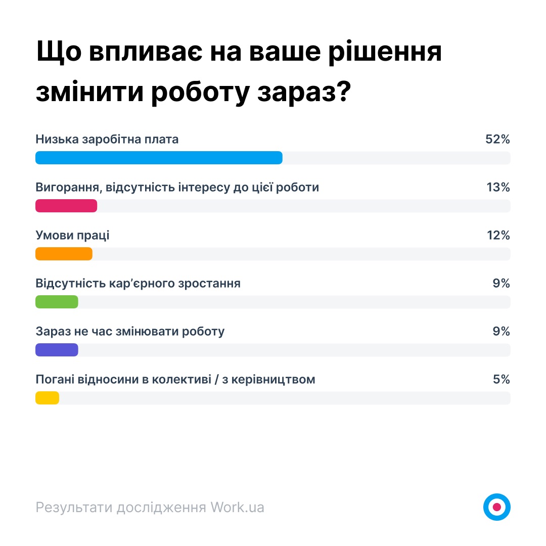 Що впливає на ваше рішення змінити роботу зараз?