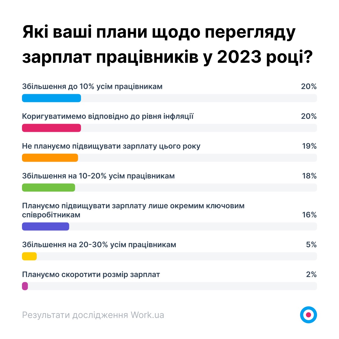 Які ваші плани щодо перегляду зарплат працівників у 2023 році?