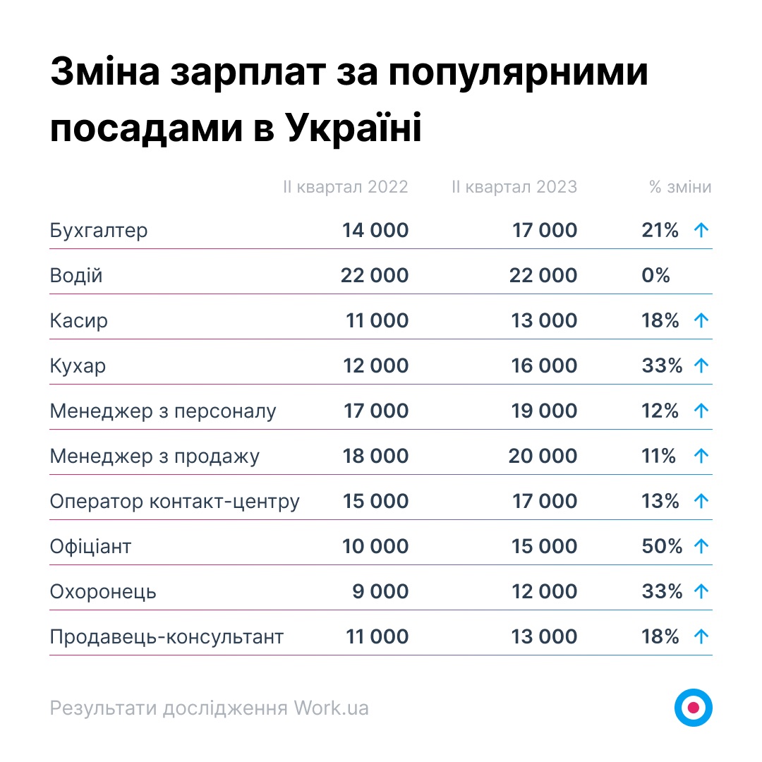 Зміна зарплат за популярними посадами в Україні