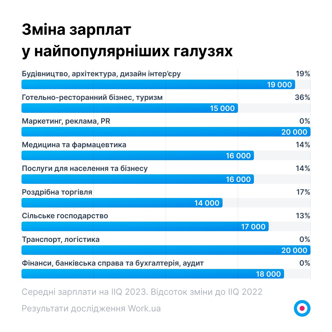 Зміна зарплат у найпопулярніших галузях