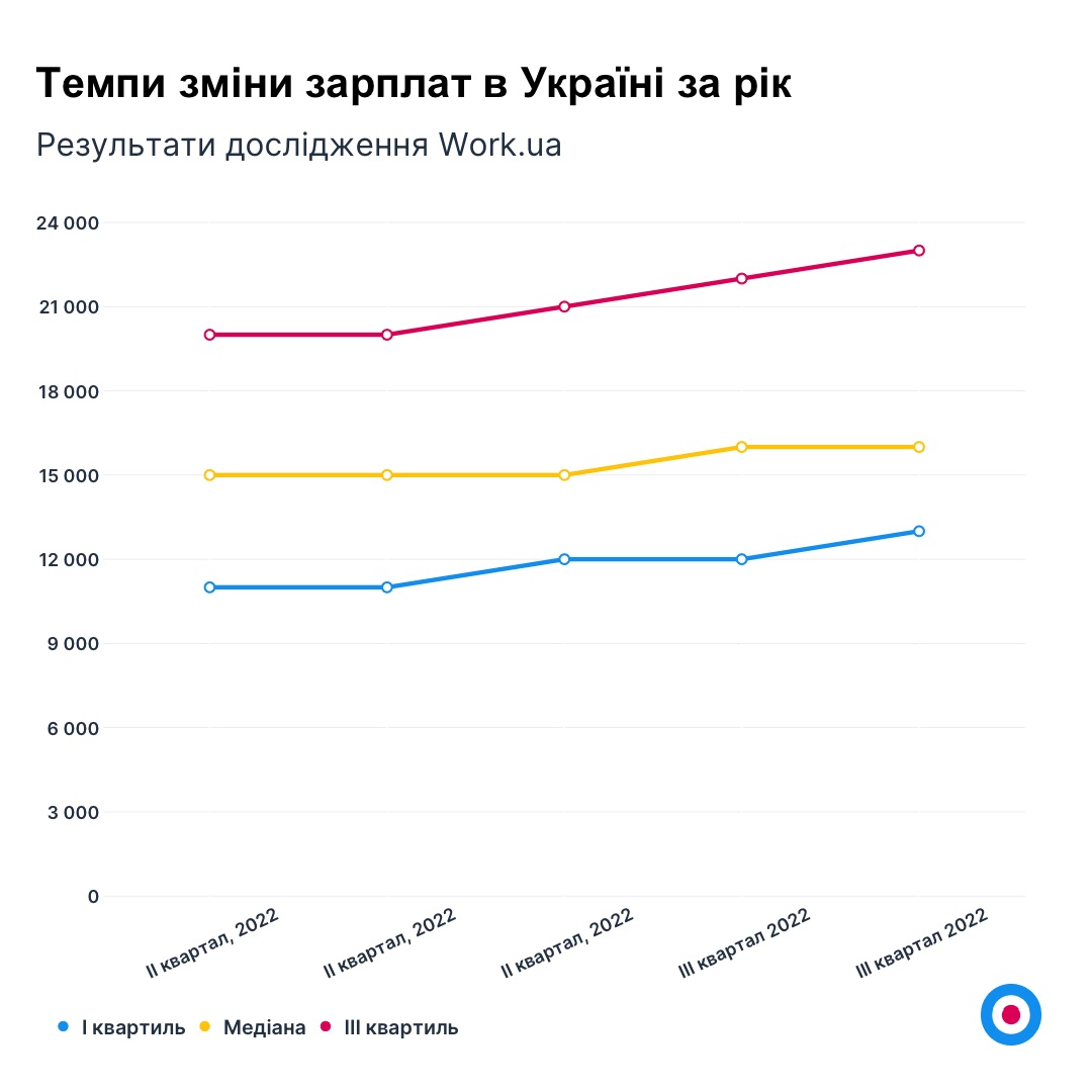 Темпи зміни зарплат в Україні за рік
