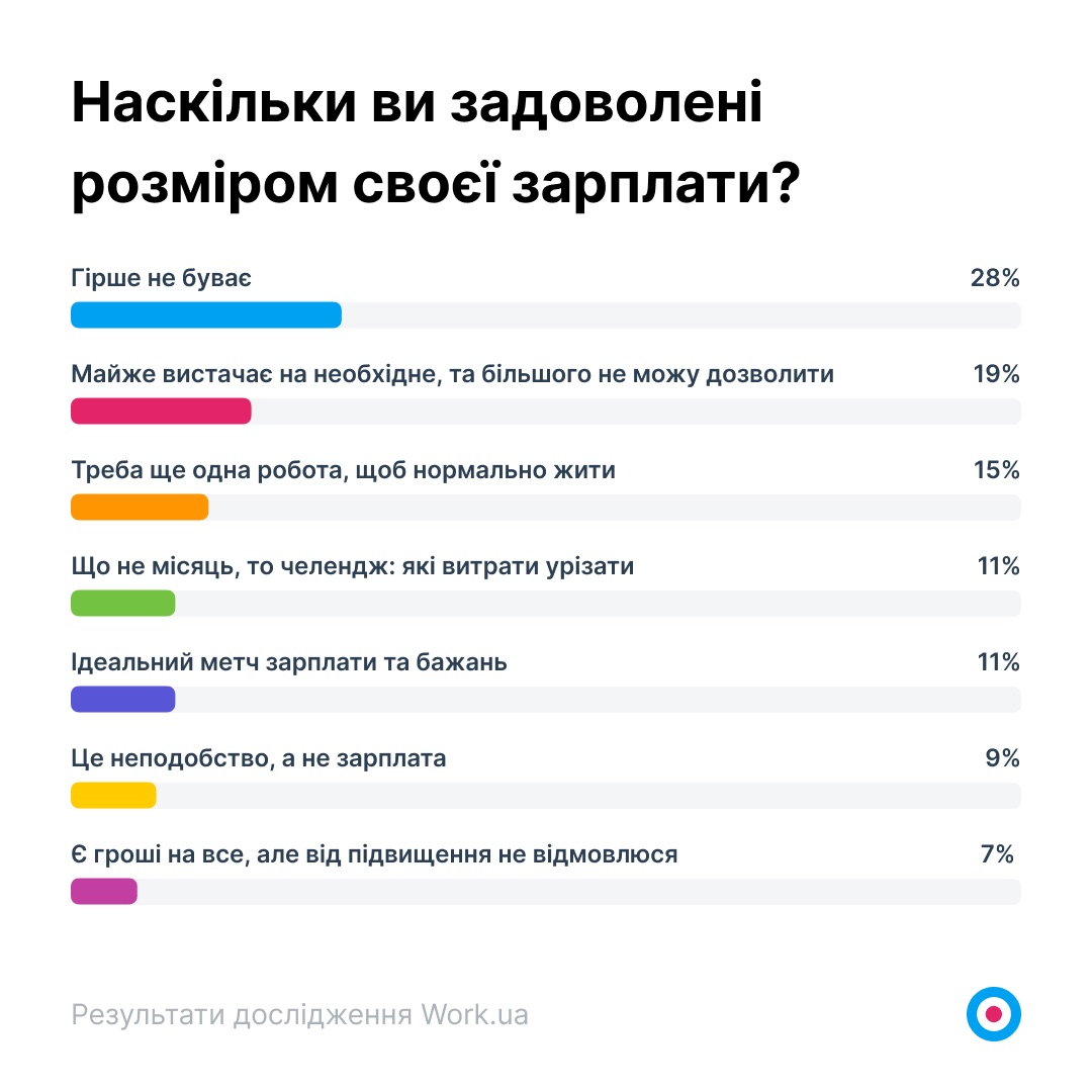 Наскільки ви задоволені розміром своєї зарплати?