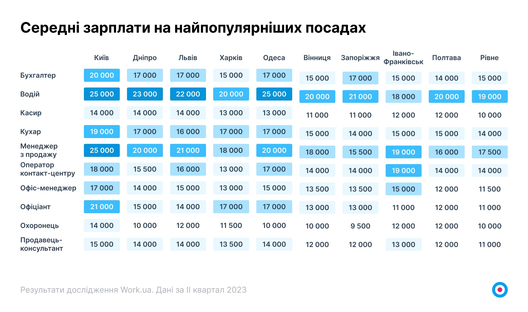 Середні зарплати на найпопулярніших посадах