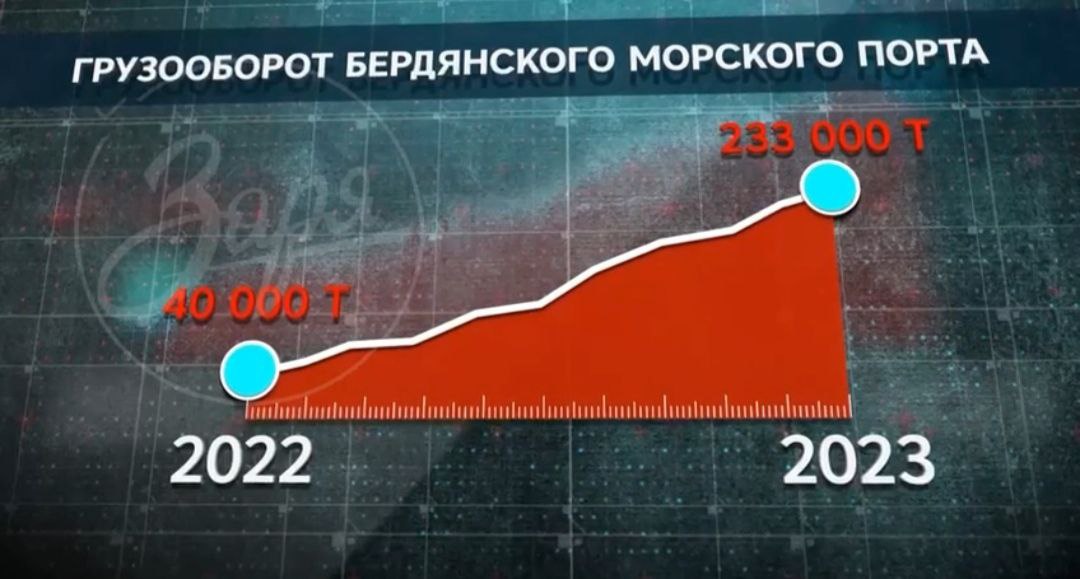 звіт про грузообіг від РФ