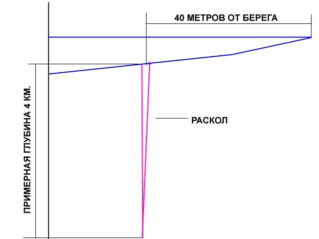 схема раскола дна