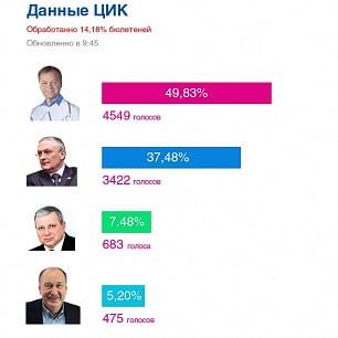Обработано 34.75% голосов, Пономарев увеличивает разрыв