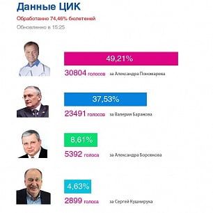 Обработано 74% голосов, Александр Пономарев может принимать поздравления