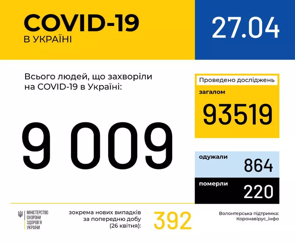 В Україні зафіксовано 9009 (+392) випадків коронавірусної хвороби COVID-19