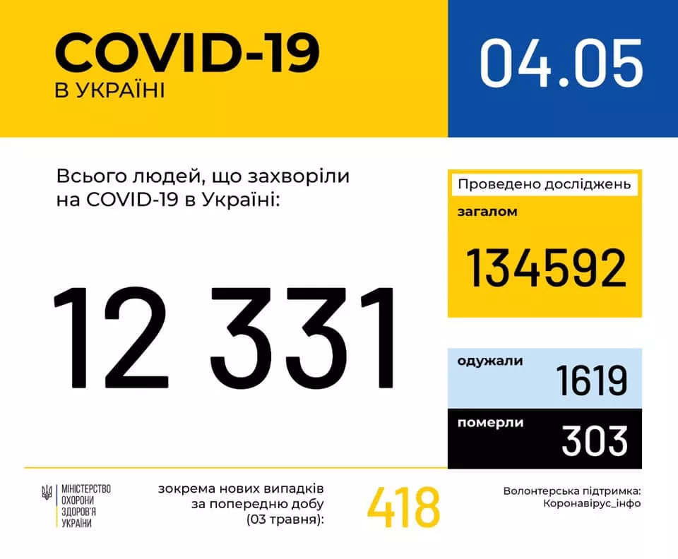В Україні зафіксовано 12331 (+418) випадок коронавірусної хвороби COVID-19