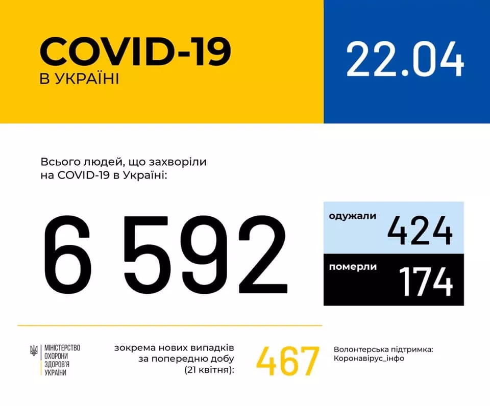 В Україні зафіксовано 6592 (+467) випадки коронавірусної хвороби COVID-19