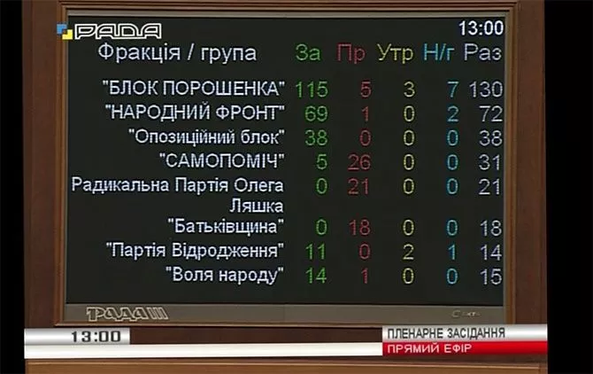 Вчерашнее голосование Рады усилило позиции Украины в Минске и ЕС