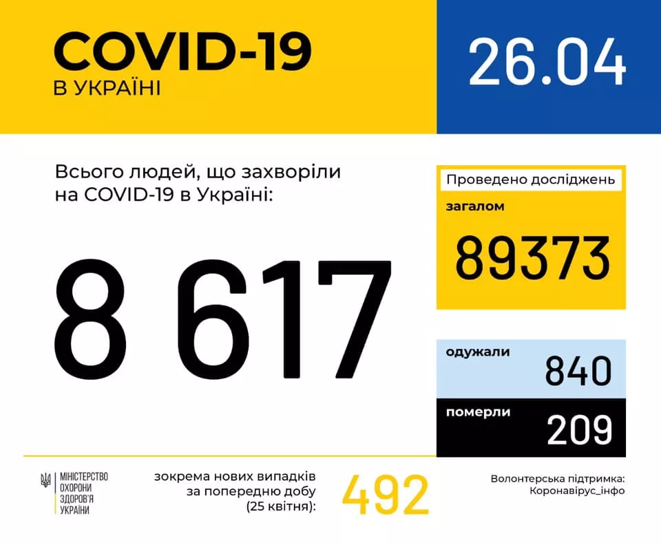 В Україні зафіксовано 8617 випадків коронавірусної хвороби COVID-19
