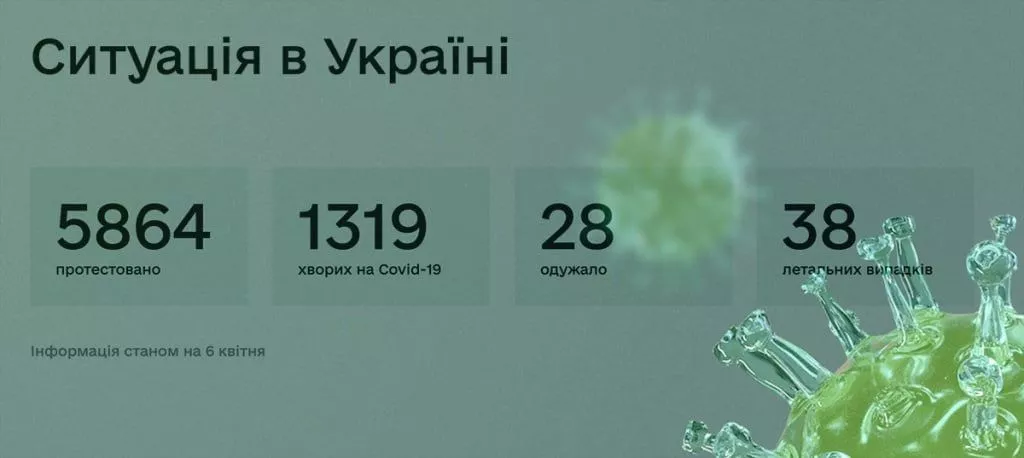 В Україні зафіксовано 1319 випадків коронавірусної хвороби COVID-19