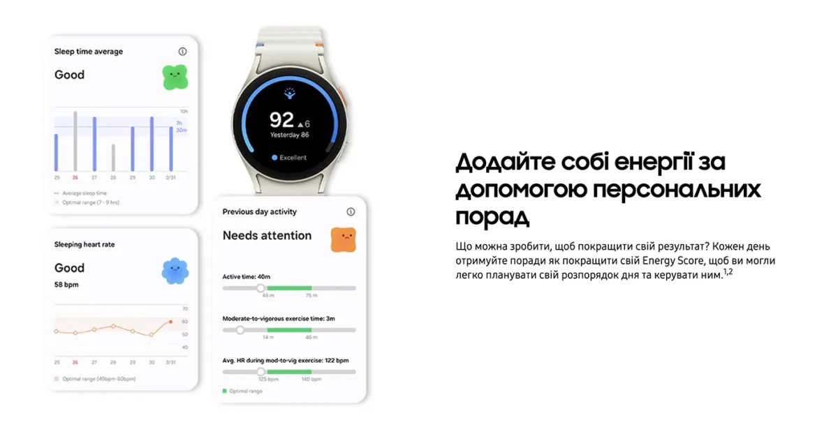 Сучасний смарт-годинник з круглим дисплеєм показаний на правій стороні зображення. На екрані годинника відображається зведення про стан здоров’я, показуючи оцінку 92 з позначкою 'Відмінно'. Ліворуч від годинника розміщені три окремі картки з візуалізацією даних. Верхня картка показує середній час сну з міткою 'Добре', на ній зображено синій графік, який ілюструє години сну за тиждень. Середня картка демонструє дані про частоту серцевих скорочень під час сну, також позначену як 'Добре', з лінійним графіком, що відображає тенденції серцевого ритму. Нижня картка містить зведення активності за попередній день з назвою 'Потребує уваги', включаючи деталі, такі як час активності та частота серцевих скорочень під час вправ. Тло зображення біле та чисте, з текстом на правій стороні, який читається: 'Додайте собі енергії за допомогою персональних порад. Що можна зробити, щоб покращити свій результат? Кожен день отримуйте поради як покращити свій Energy Score, щоб ви могли легко планувати свій розпорядок дня та керувати ним.' Шрифт сучасний та чіткий.